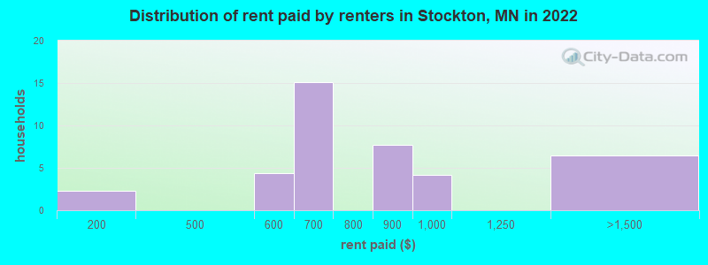 Distribution of rent paid by renters in Stockton, MN in 2022
