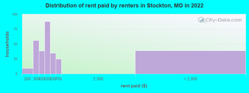 Distribution of rent paid by renters in Stockton, MO in 2022