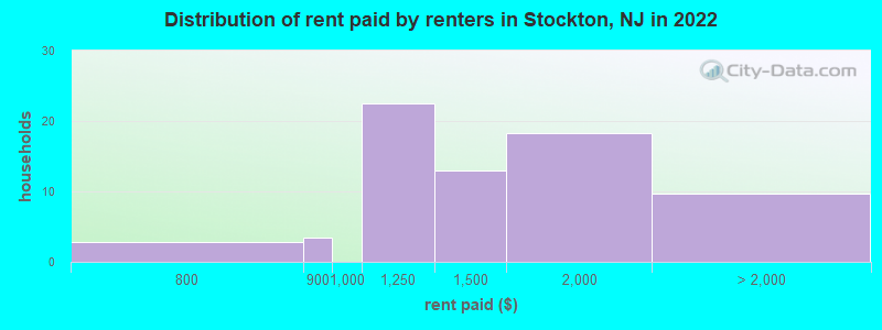Distribution of rent paid by renters in Stockton, NJ in 2022