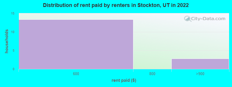 Distribution of rent paid by renters in Stockton, UT in 2022