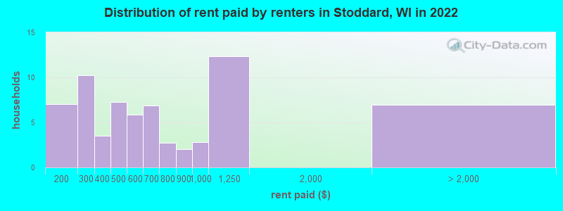 Distribution of rent paid by renters in Stoddard, WI in 2022