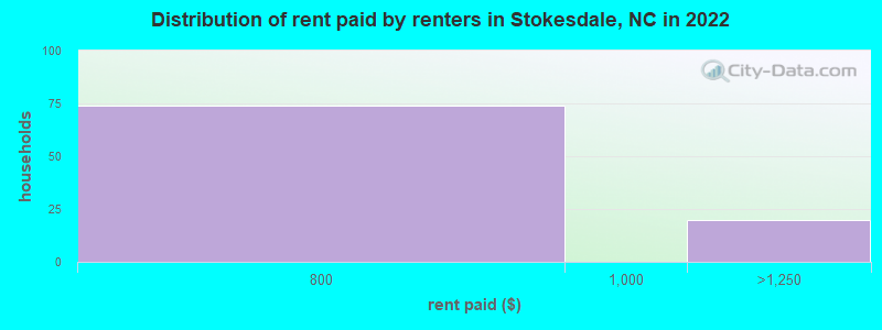 Distribution of rent paid by renters in Stokesdale, NC in 2022