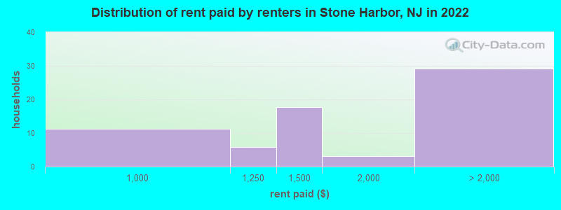 Distribution of rent paid by renters in Stone Harbor, NJ in 2022
