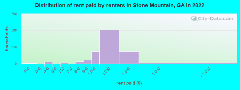 Distribution of rent paid by renters in Stone Mountain, GA in 2022