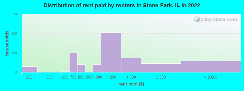 Distribution of rent paid by renters in Stone Park, IL in 2022