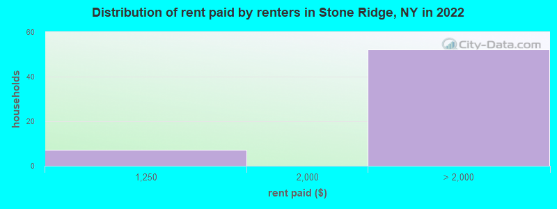 Distribution of rent paid by renters in Stone Ridge, NY in 2022