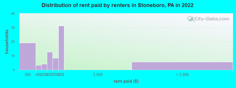 Distribution of rent paid by renters in Stoneboro, PA in 2022