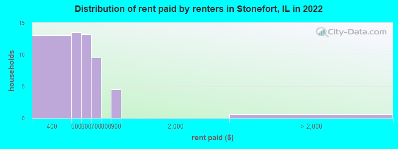 Distribution of rent paid by renters in Stonefort, IL in 2022