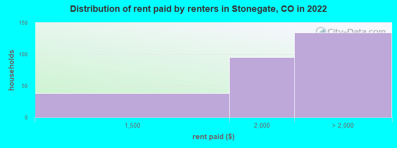 Distribution of rent paid by renters in Stonegate, CO in 2022