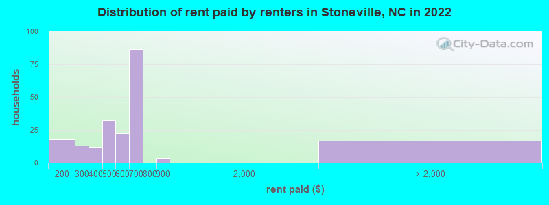 Distribution of rent paid by renters in Stoneville, NC in 2022