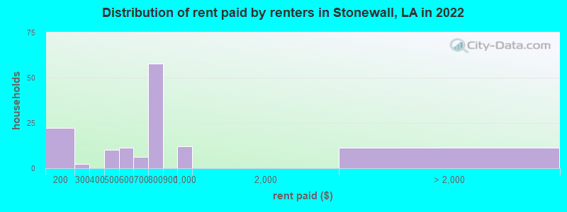 Distribution of rent paid by renters in Stonewall, LA in 2022