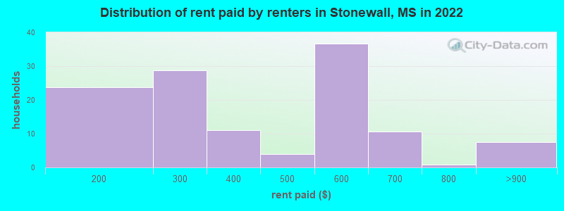 Distribution of rent paid by renters in Stonewall, MS in 2022