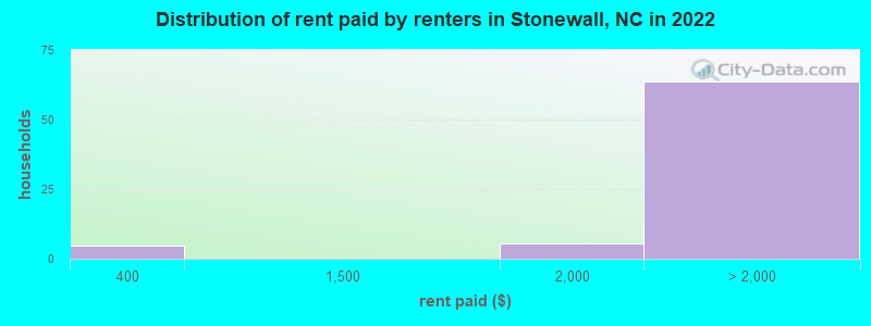 Distribution of rent paid by renters in Stonewall, NC in 2022