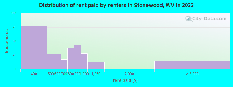 Distribution of rent paid by renters in Stonewood, WV in 2022