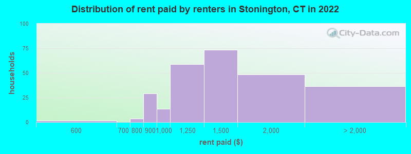 Distribution of rent paid by renters in Stonington, CT in 2022