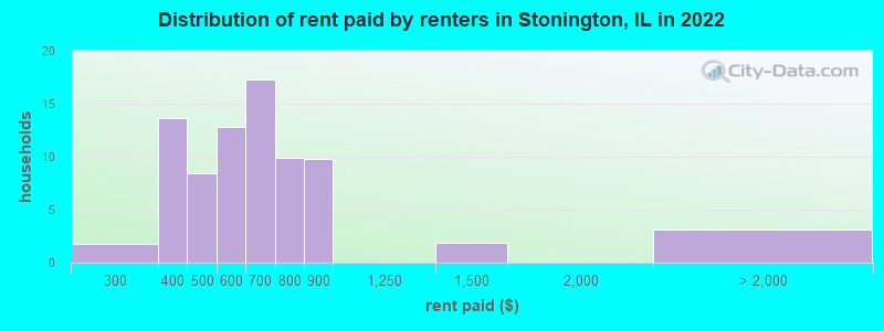 Distribution of rent paid by renters in Stonington, IL in 2022
