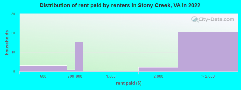 Distribution of rent paid by renters in Stony Creek, VA in 2022