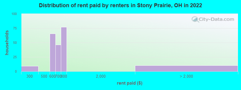 Distribution of rent paid by renters in Stony Prairie, OH in 2022