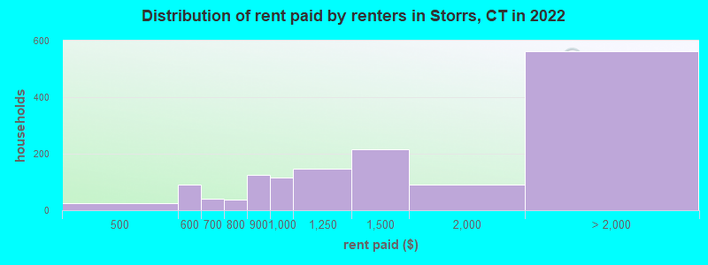 Distribution of rent paid by renters in Storrs, CT in 2022