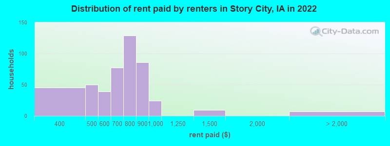 Distribution of rent paid by renters in Story City, IA in 2022