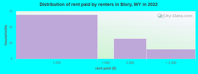 Distribution of rent paid by renters in Story, WY in 2022