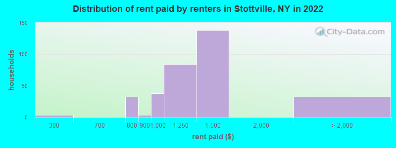 Distribution of rent paid by renters in Stottville, NY in 2022