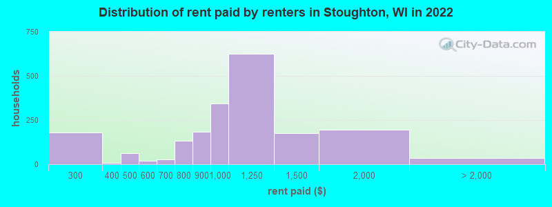 Distribution of rent paid by renters in Stoughton, WI in 2022