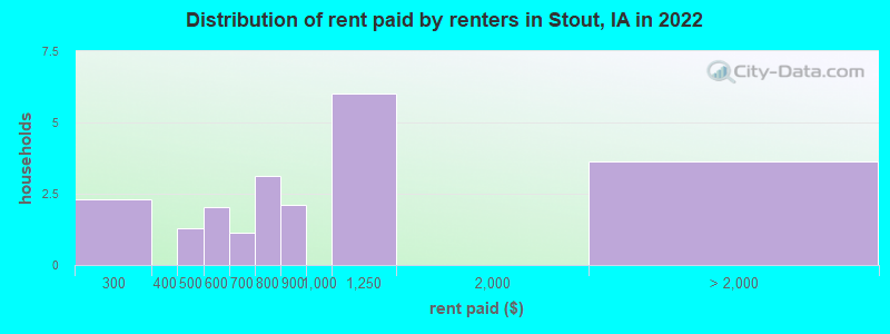 Distribution of rent paid by renters in Stout, IA in 2022