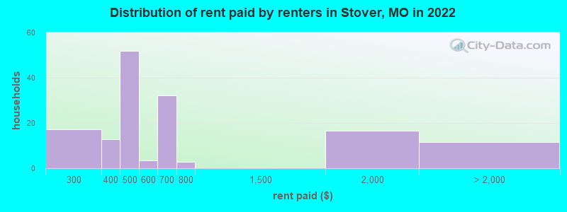 Distribution of rent paid by renters in Stover, MO in 2022