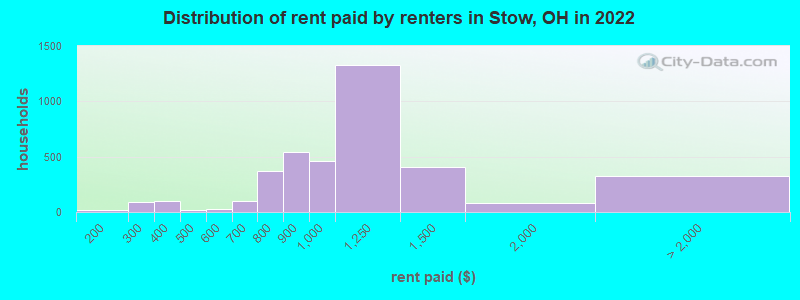 Distribution of rent paid by renters in Stow, OH in 2022