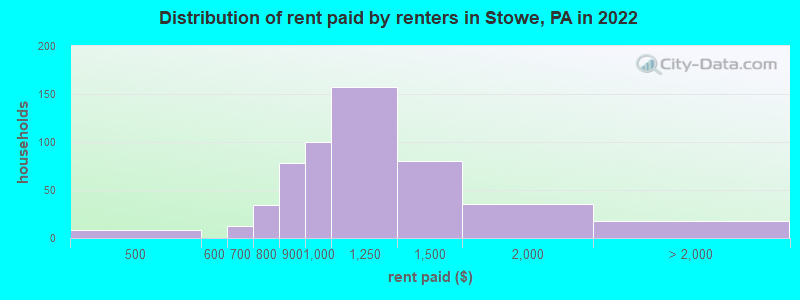 Distribution of rent paid by renters in Stowe, PA in 2022