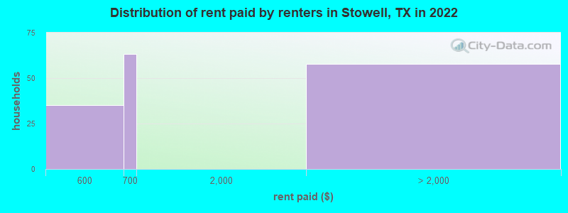 Distribution of rent paid by renters in Stowell, TX in 2022