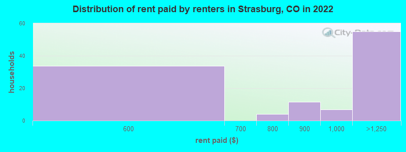 Distribution of rent paid by renters in Strasburg, CO in 2022