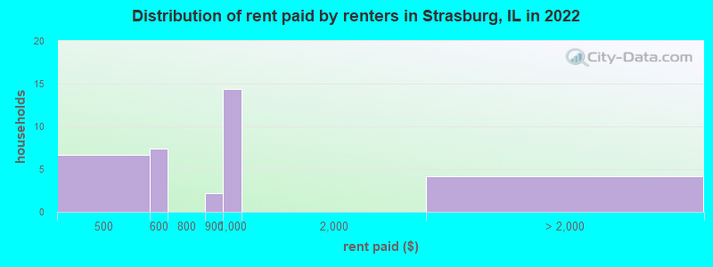 Distribution of rent paid by renters in Strasburg, IL in 2022