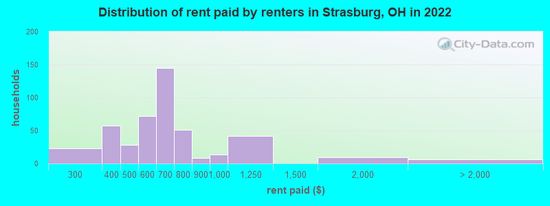 Distribution of rent paid by renters in Strasburg, OH in 2022