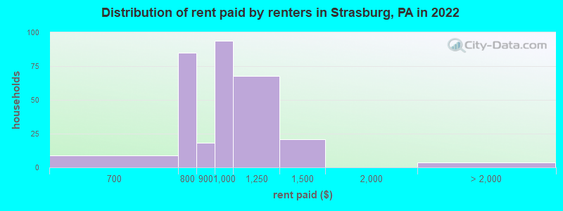 Distribution of rent paid by renters in Strasburg, PA in 2022