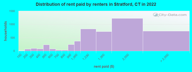 Distribution of rent paid by renters in Stratford, CT in 2022