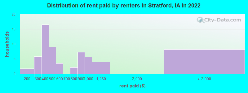 Distribution of rent paid by renters in Stratford, IA in 2022