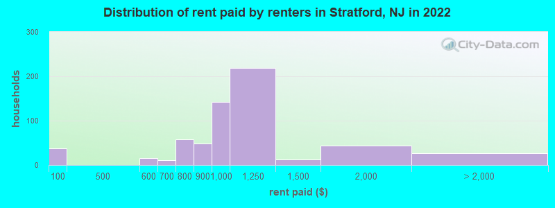 Distribution of rent paid by renters in Stratford, NJ in 2022