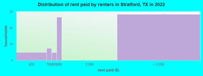 Distribution of rent paid by renters in Stratford, TX in 2022