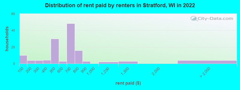 Distribution of rent paid by renters in Stratford, WI in 2022