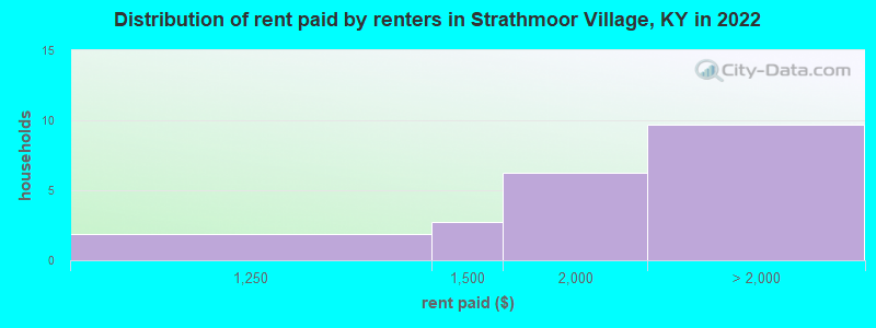 Distribution of rent paid by renters in Strathmoor Village, KY in 2022