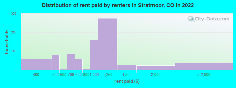 Distribution of rent paid by renters in Stratmoor, CO in 2022