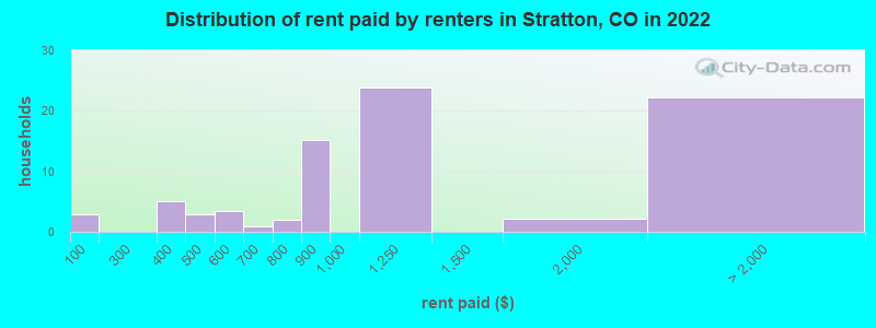 Distribution of rent paid by renters in Stratton, CO in 2022