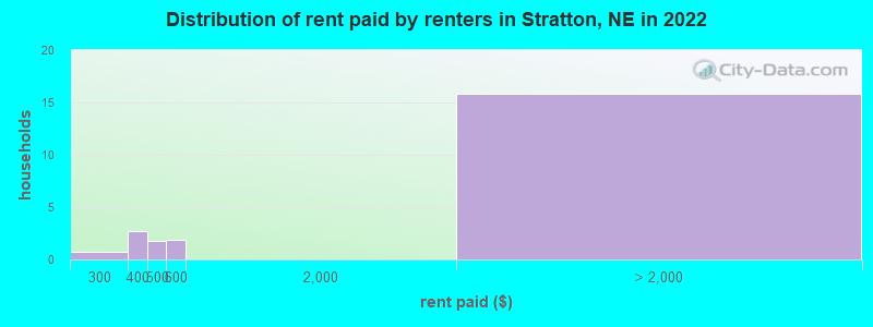 Distribution of rent paid by renters in Stratton, NE in 2022