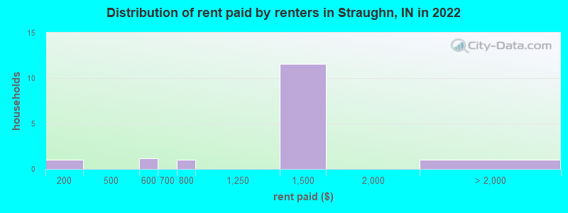 Distribution of rent paid by renters in Straughn, IN in 2022