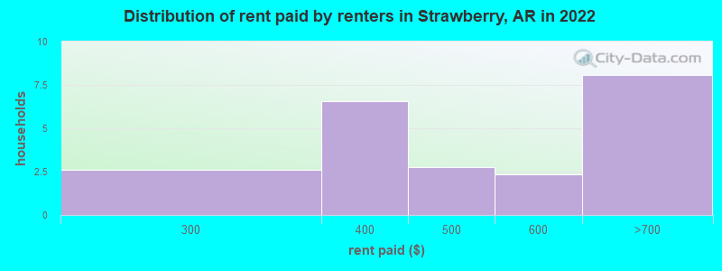 Distribution of rent paid by renters in Strawberry, AR in 2022