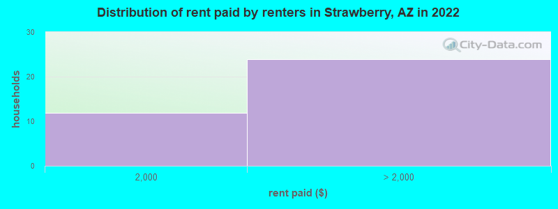 Distribution of rent paid by renters in Strawberry, AZ in 2022