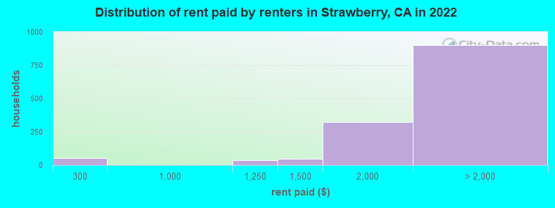 Distribution of rent paid by renters in Strawberry, CA in 2022