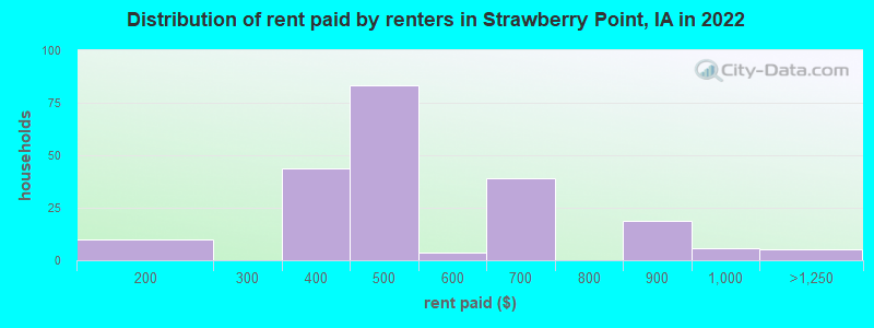 Distribution of rent paid by renters in Strawberry Point, IA in 2022